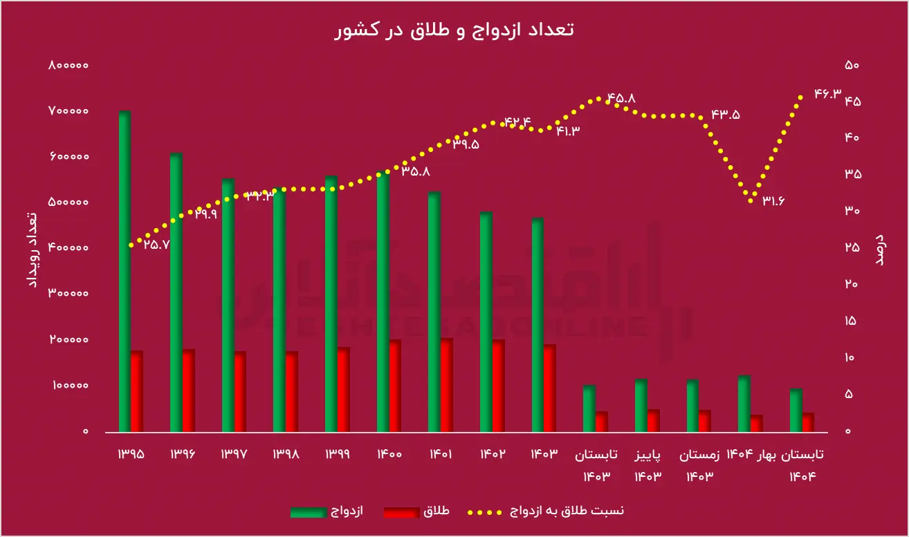 رکود نسبت طلاق در ایران شکسته شد / تعداد ازدواج به زیر صد هزار عدد رسید