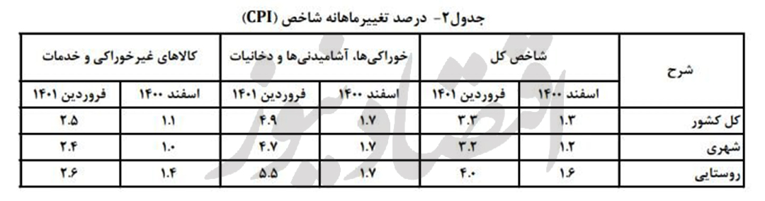 نرخ تورم