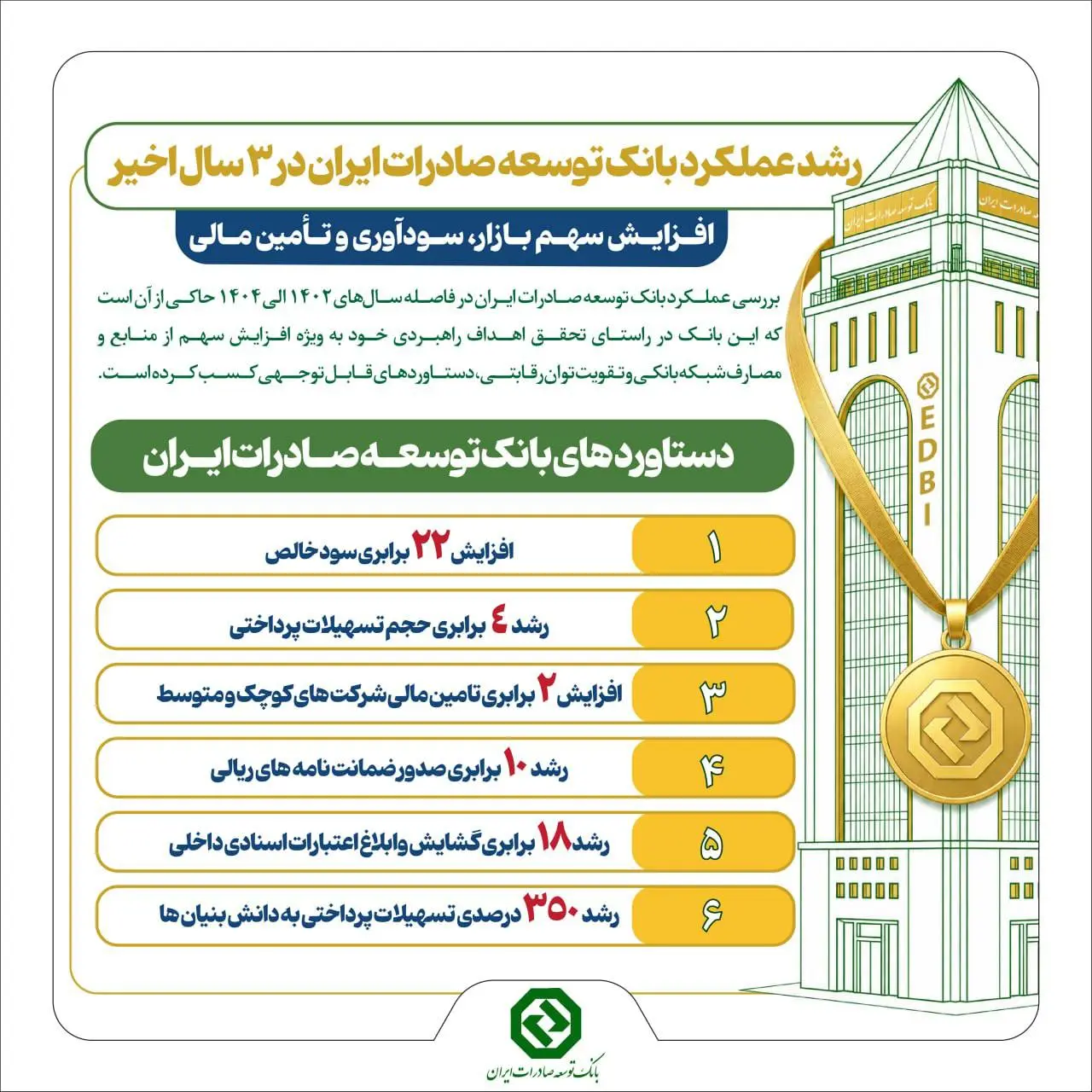 عملکرد سه ساله افشین خانی در بانک توسعه صادرات چگونه بوده است؟ - تصویر 2