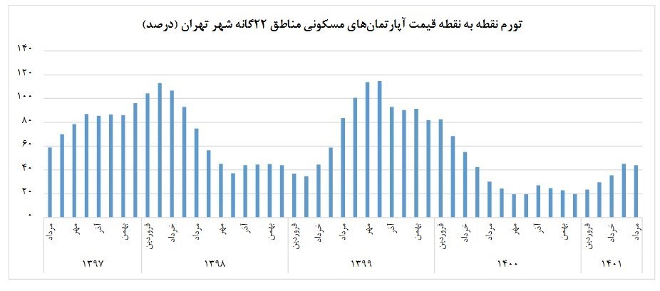 نرخ تورم