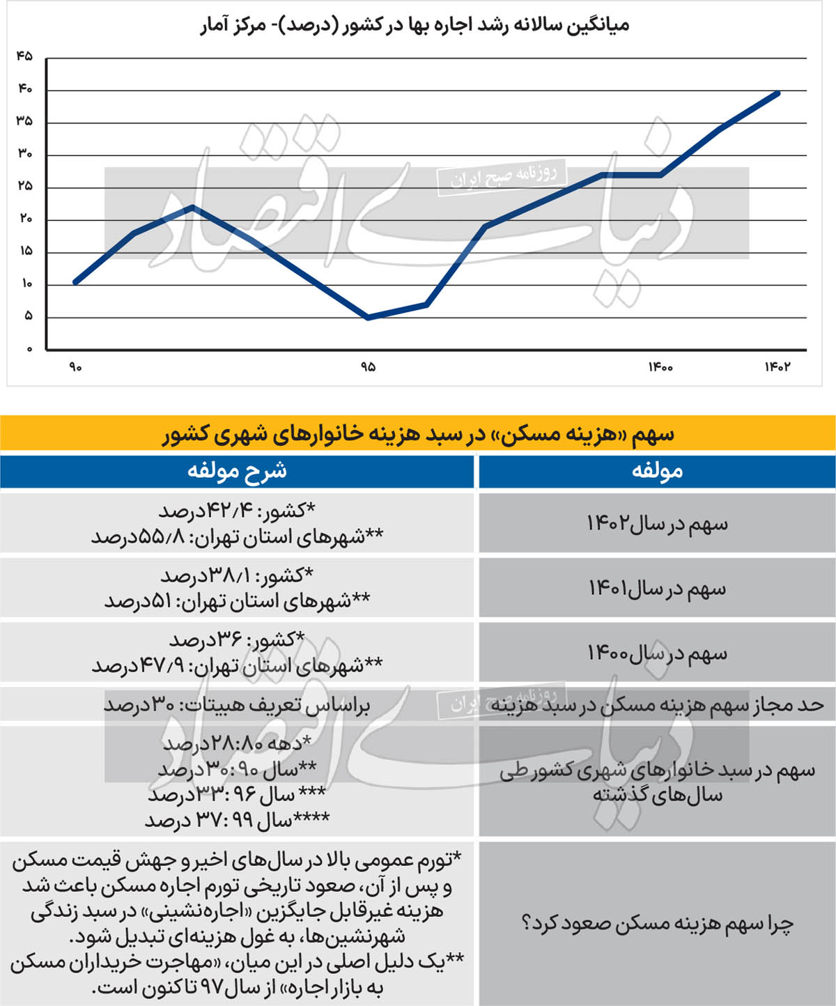 میانگین سالانه رشد اجاره بها سهم هزینه مسکن