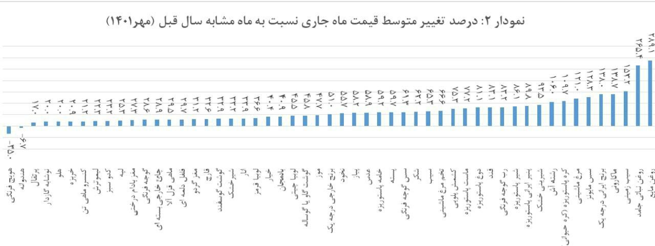 آخرین آمار تورم مواد غذایی 