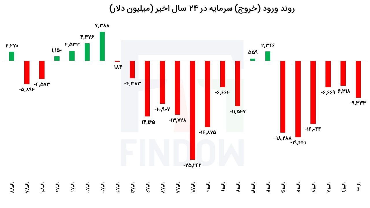 تصویر زیر روند ورود (خروج) سرمایه را به ایران در طی ۲۴ سال اخیر نشان می‌دهد.