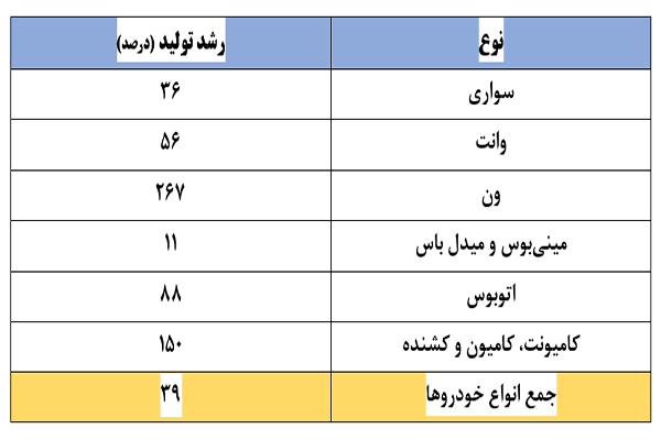 دولت سیزدهم چگونه صنعت بحران‌زده خودرو را نجات داد