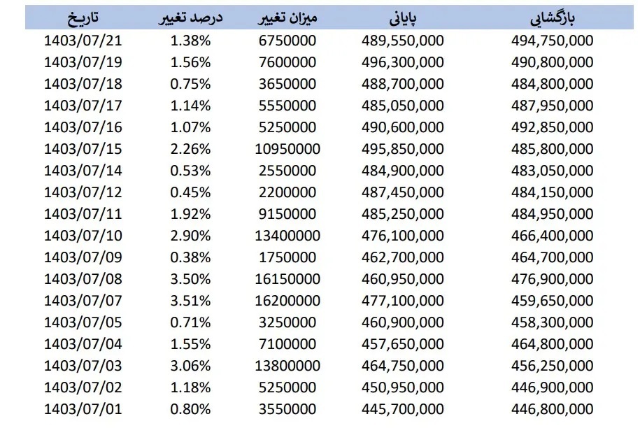 قیمت سکه