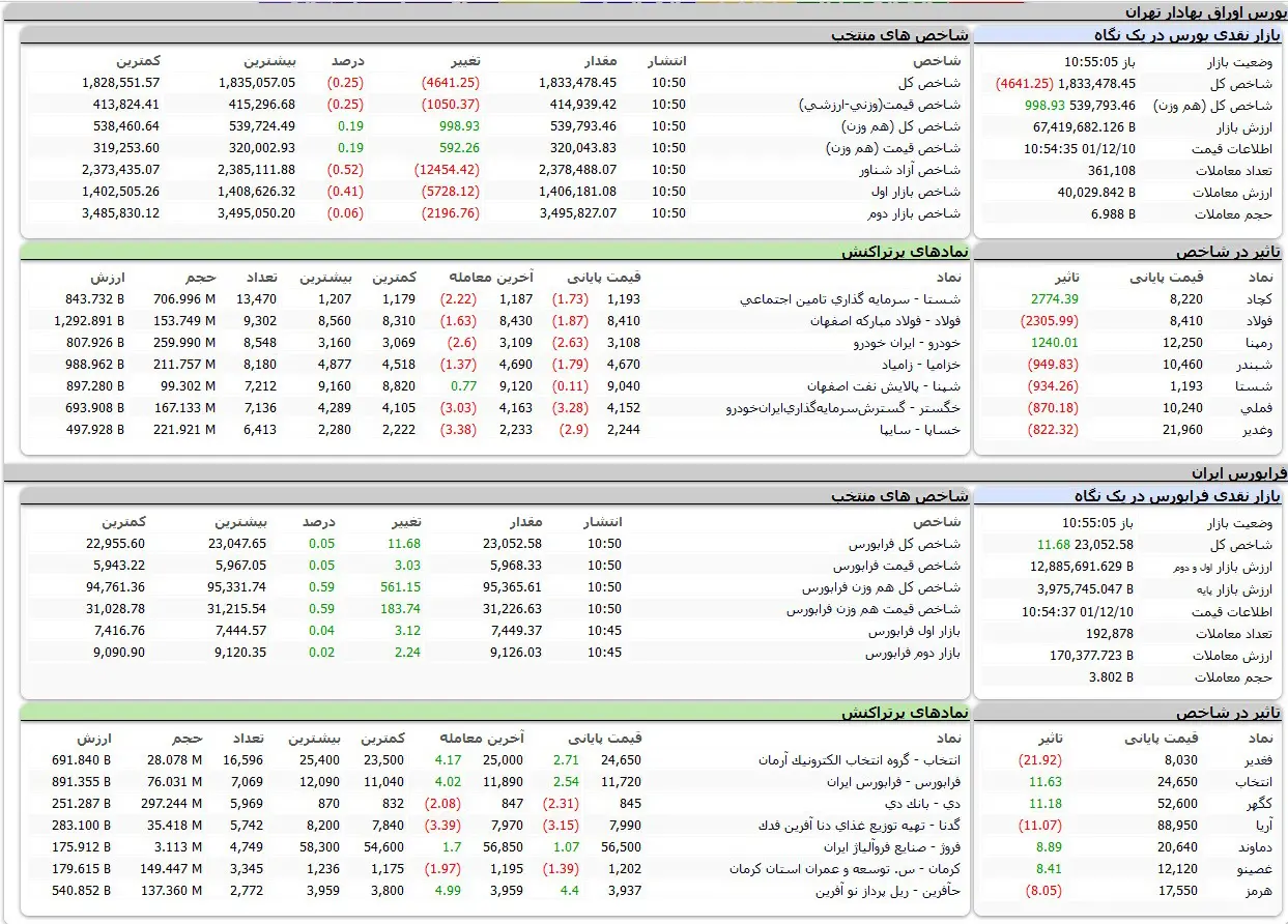 شاخص کل بورس آخر هفته را به استراحت پرداخت + جدول نمادها