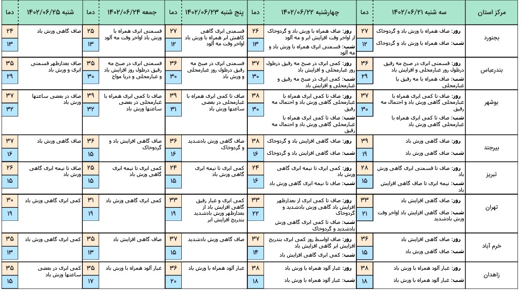 هواشناسی 2