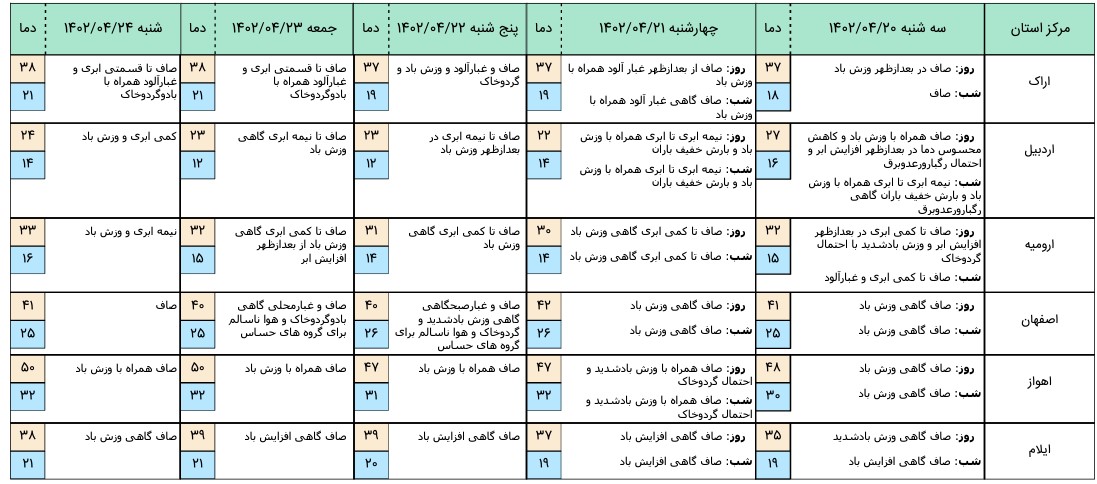 هواشناسی 5 روز آینده