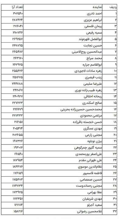 اسامی کاندیداهای مجلس دوازدهم که به دور دوم انتخابات راه یافتند