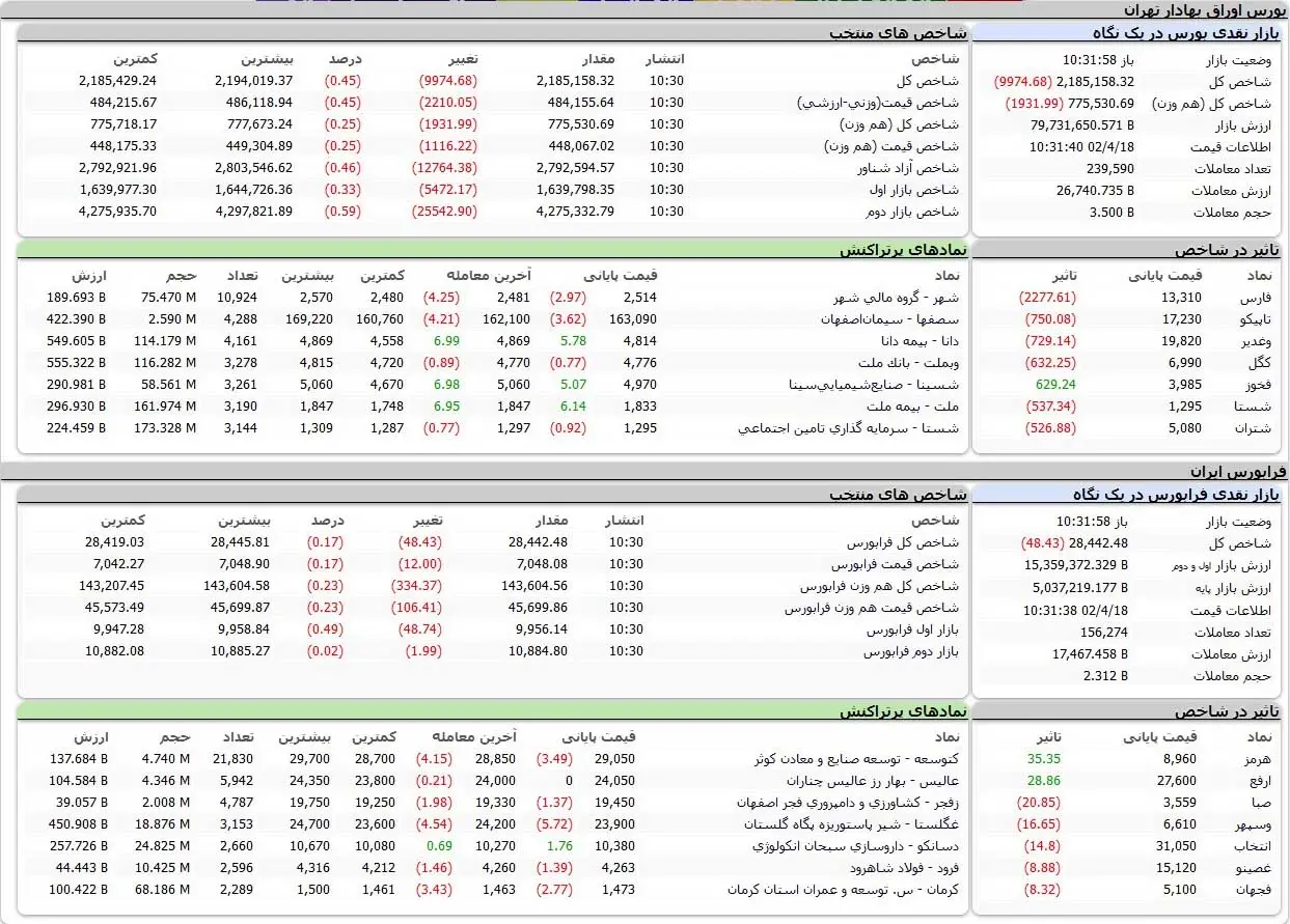 بورس اوراق بهادار امروز تهران