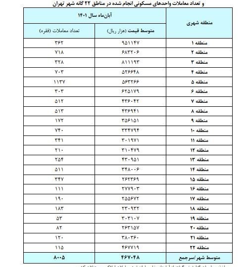 متوسط قیمت مسکن در تهران از 46 میلیون تومان گذشت + جدول قیمت