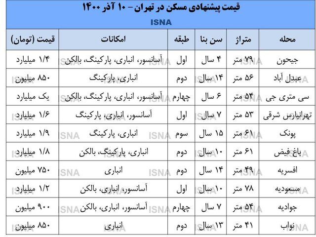 افزایش قیمت عجیب مسکن در جنوب تهران + جدول قیمت