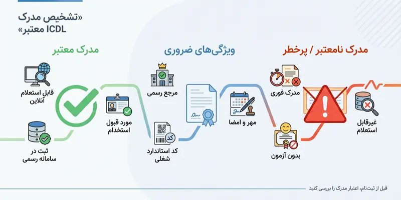 مدرک icdl از کجا بگیریم؟ راهنمای انتخاب مسیر دریافت گواهینامه ICDL معتبر در ایران - تصویر 3