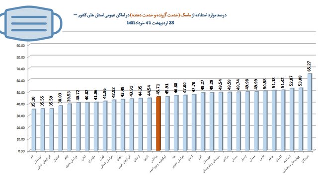 درصد رعایت پروتکل ها 5