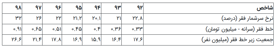 زیر خط فقر 3