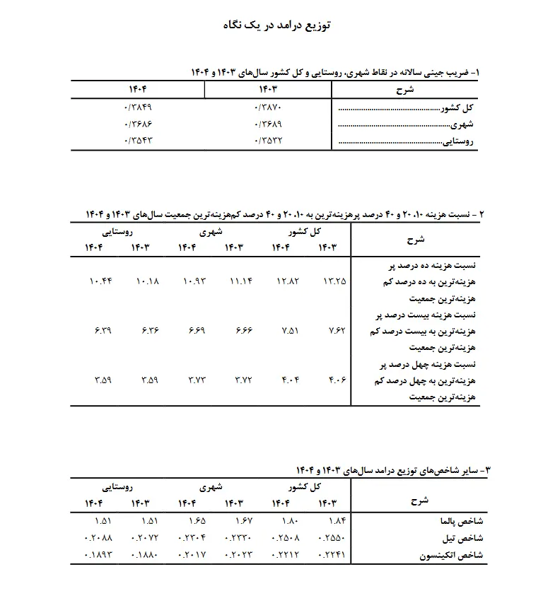 یکپنجم جامعه، معادل کلِ مردم خرج میکنند