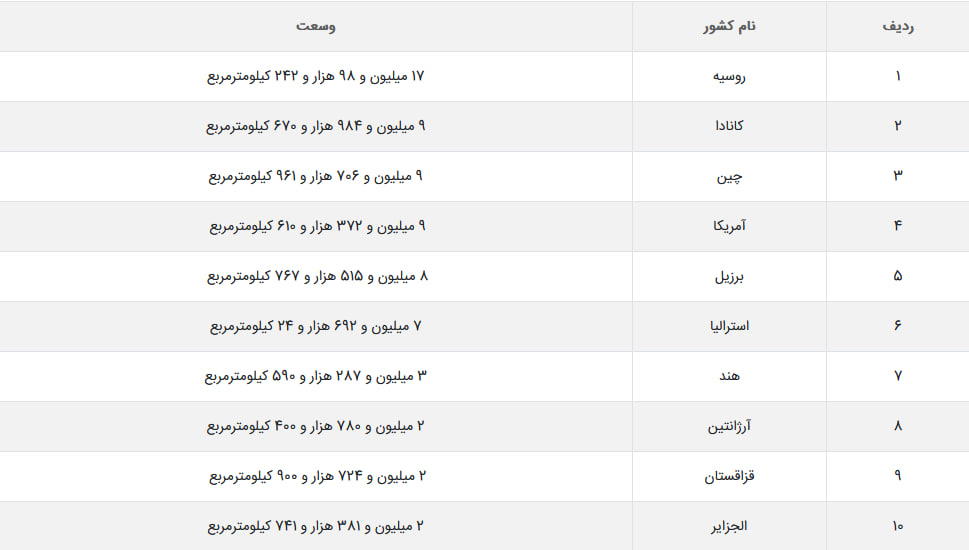 جدول بزرگترین کشورهای جهان