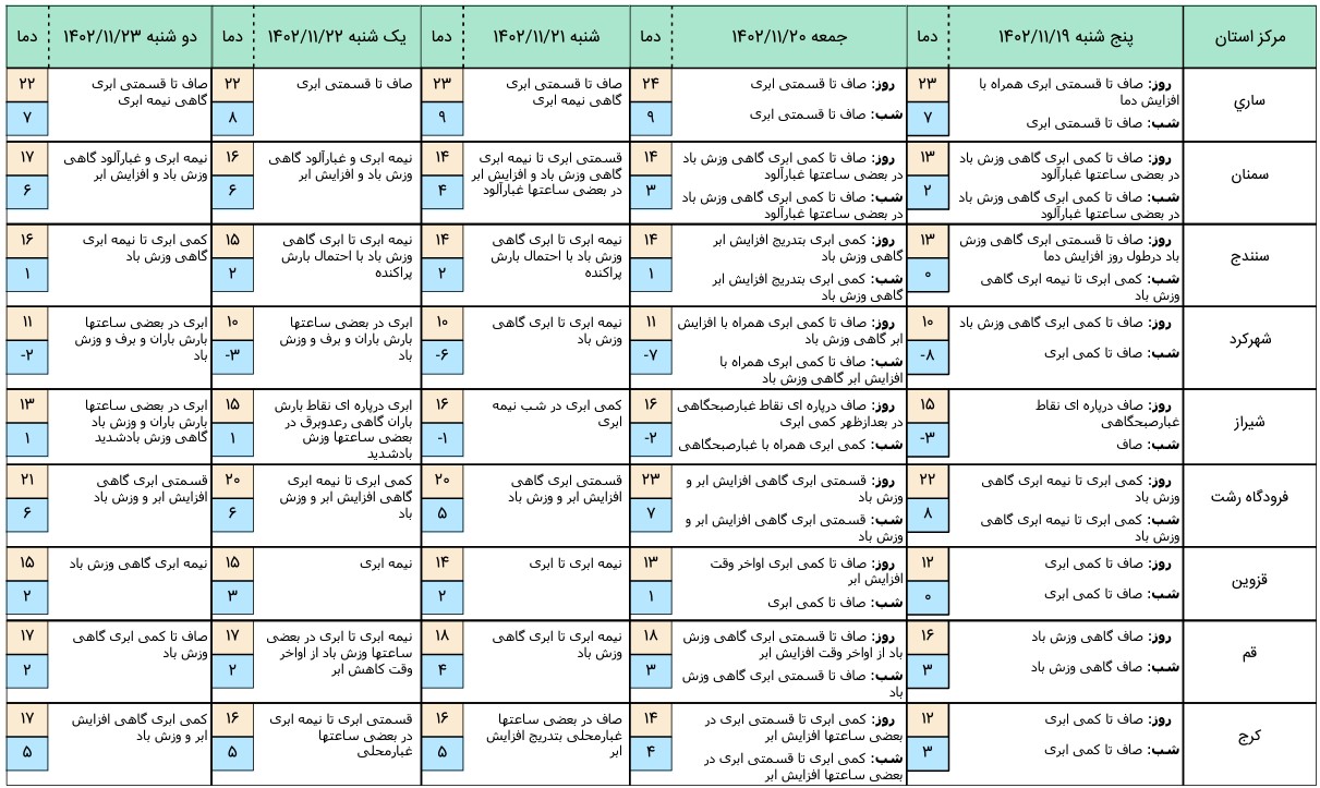 هواشناسی 3