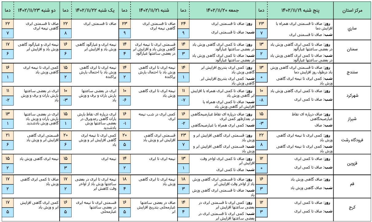 هواشناسی 3