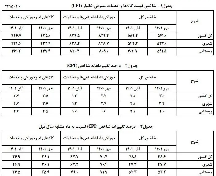 تورم آبان ماه سال جاری به 44 درصد رسید + جدول