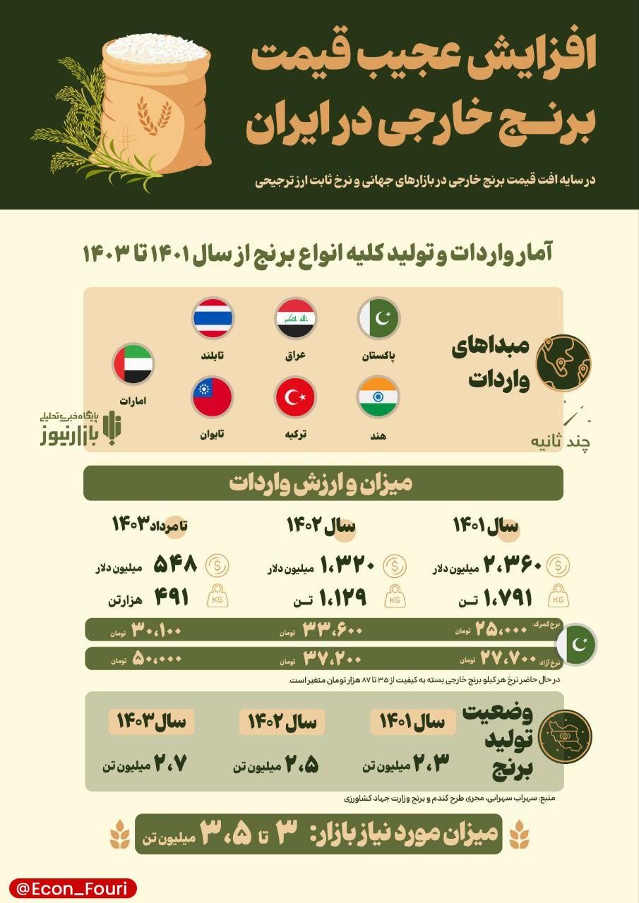 قیمت برنج خارجی