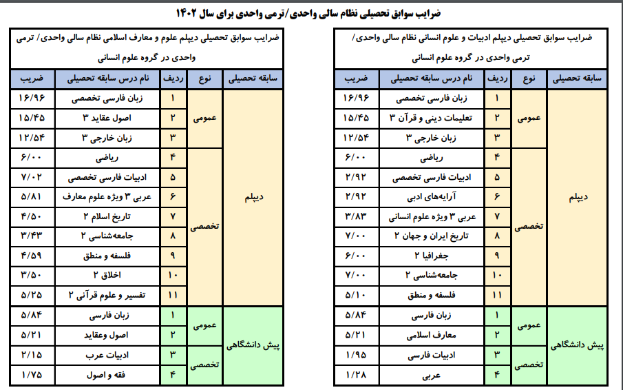 ضرایب سوابق تحصیلی کنکور 4