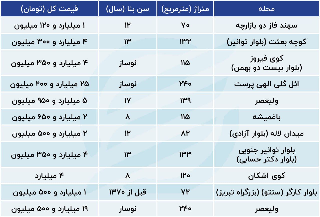 جدول قیمت مسکن در تبریز