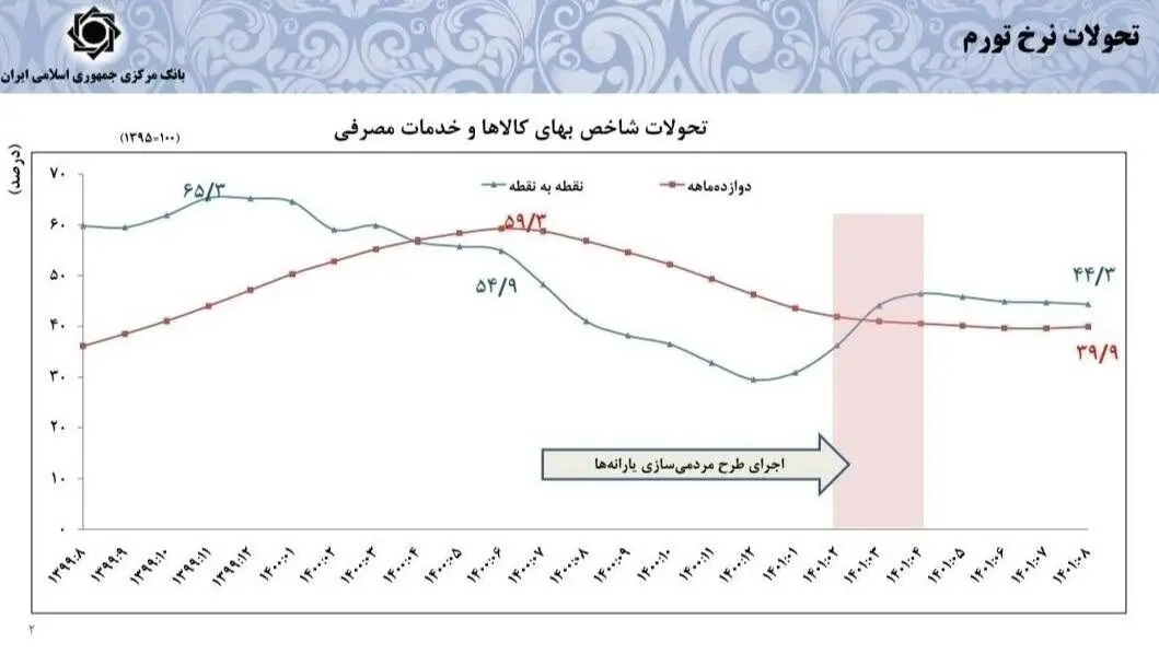 تورم 39.9 درصد شد + نمودار