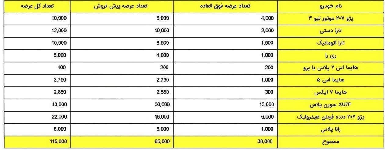  جزئیات تعداد عرضه و شانس برنده شدن در طرح فروش ایران خودرو