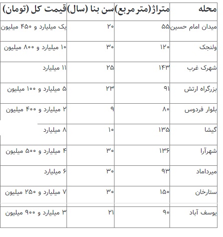 لیست آپارتمان های حراجی در تهران