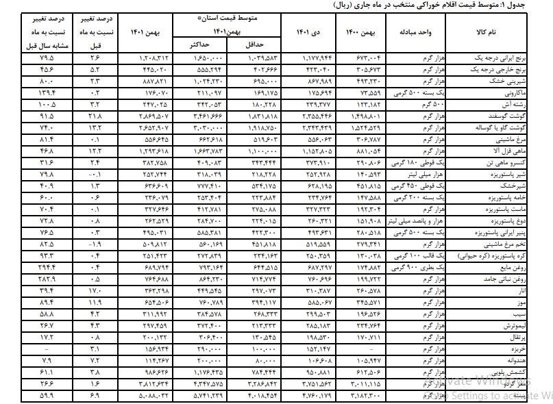 کالاهای اساسی در بهمن ماه چقدر گران شد؟ + جدول قیمت