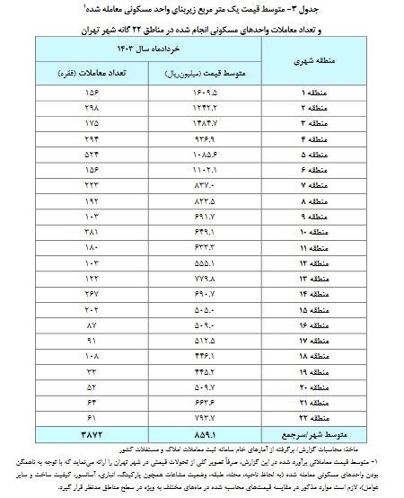 بانک مرکزی گزارش مسکن