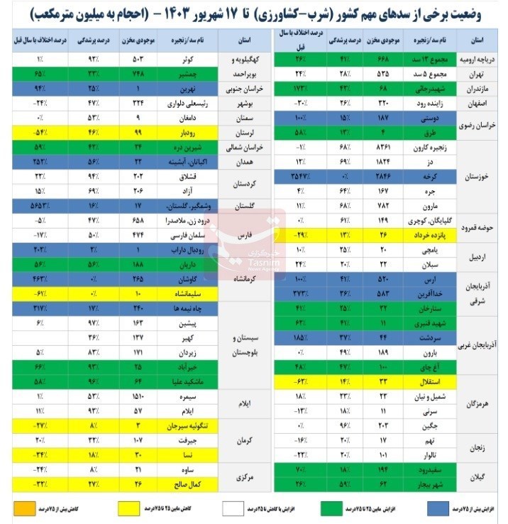 سدهای کشور