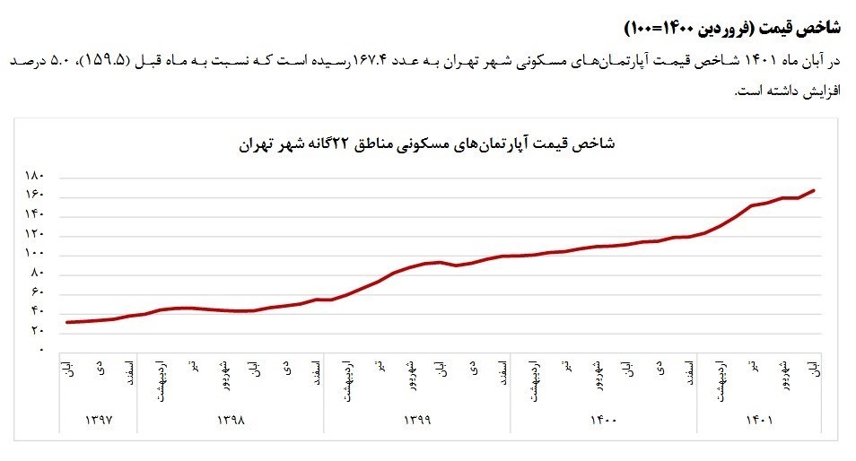 قیمت مسکن و اجاره بها در تهران / تورم مسکن افزایش یافت + جدول