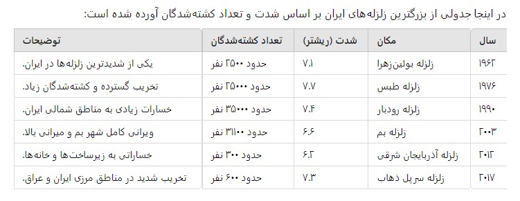 جدول مرگبارترین زلزله های ایران