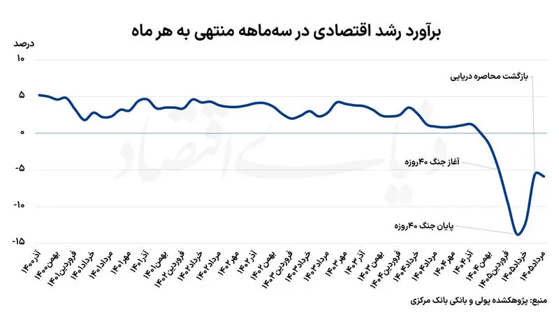 صادرات نفت