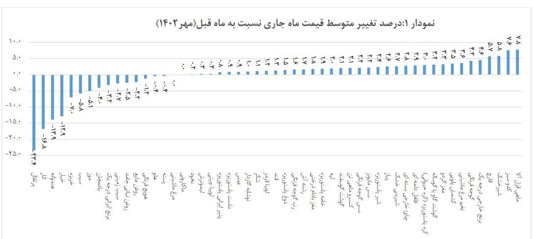 قیمت مواد غذایی 1