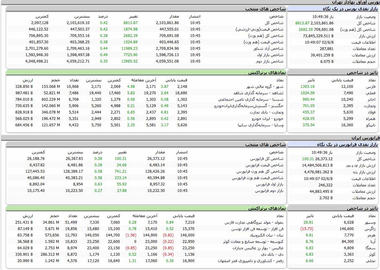 بورس اوراق بهادار امروز تهران