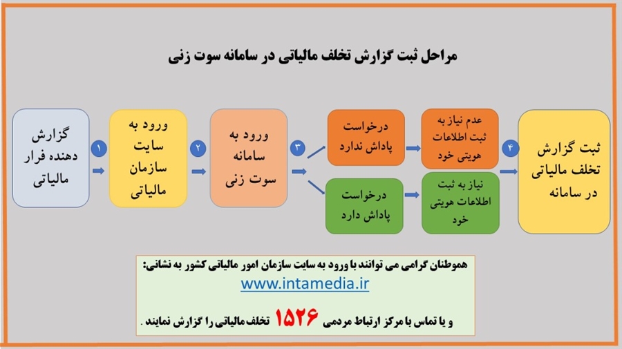 مراحل ثبت گزارش تخلف مالیاتی در سامانه سوت زنی