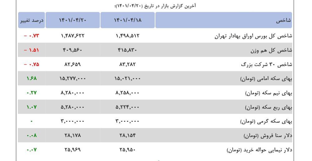 بازدهی بازارهای دوشنبه 20 تیر 1401