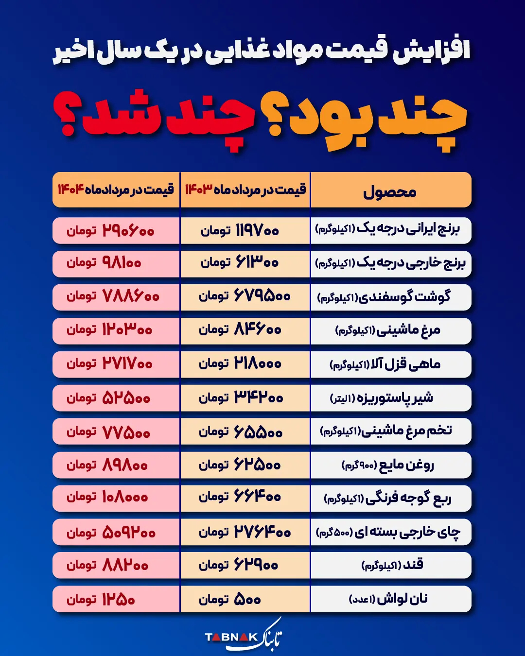 قیمت خوراکی
