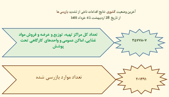 درصد رعایت پروتکل ها 12