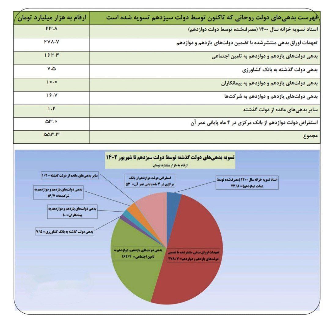 فهرست بدهی‌های دولت روحانی که توسط دولت رئیسی تسویه‌ شد
