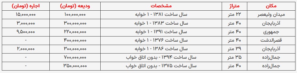 قیمت اجاره خانه‌های کم‌متراژ در مرکز تهران (شهریور ۱۴۰۳) 