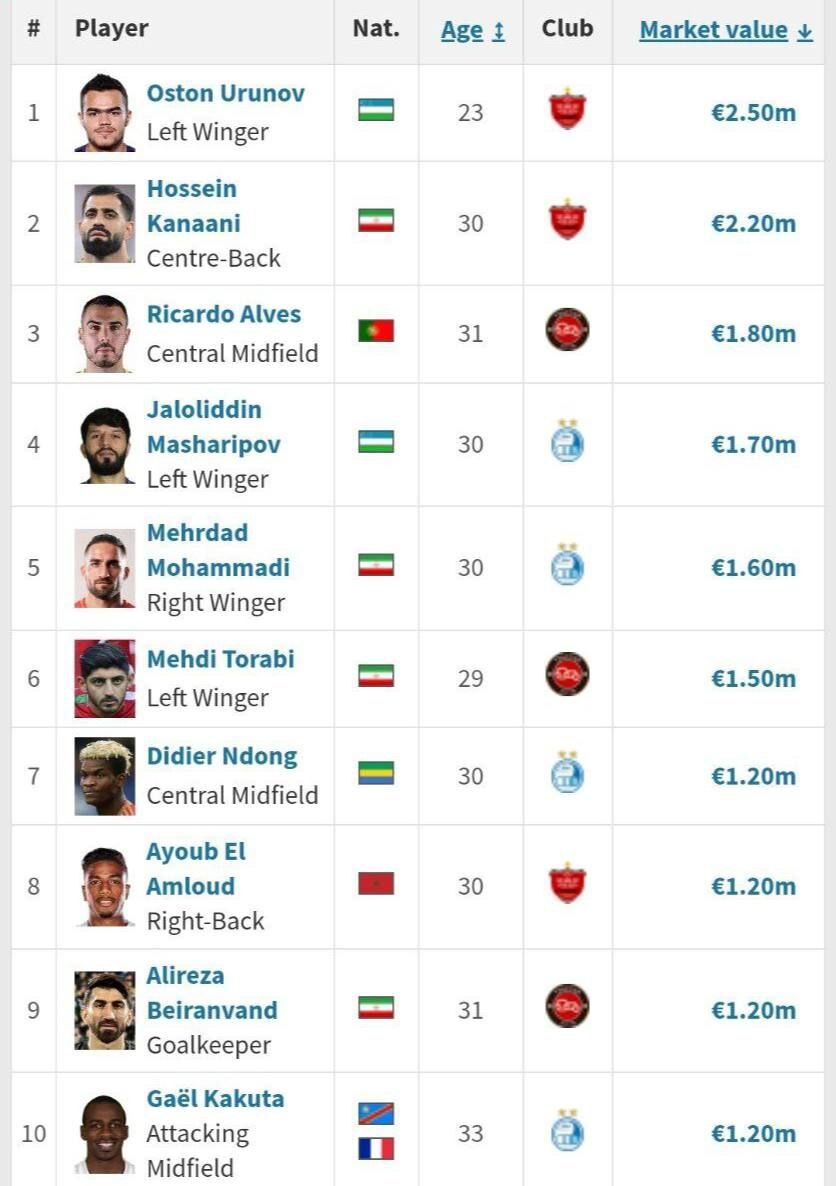 با ارزش ترین بازیکنان لیگ ایران