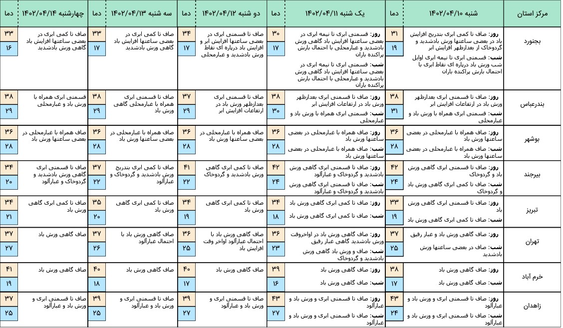 هواشناسی 2