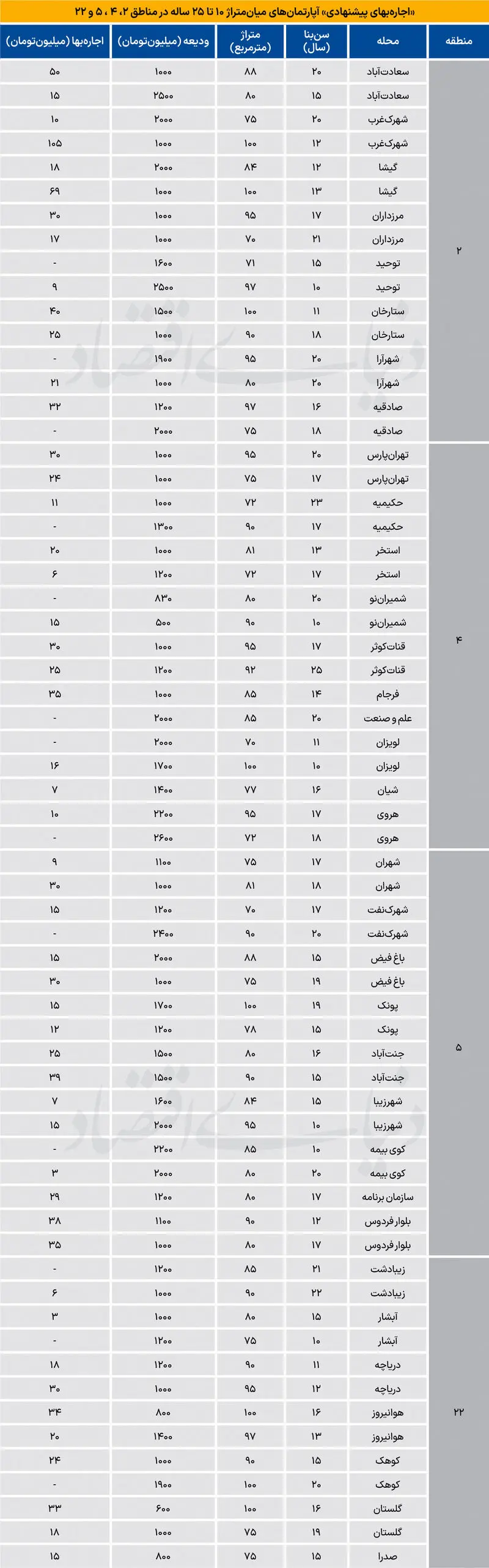 اجاره‌ نشینی در تهران چقدر آب می‌ خورد؟ / مستاجران برای یک آپارتمان ۷۰ تا ۱۰۰ متری چقدر باید بپردازند؟