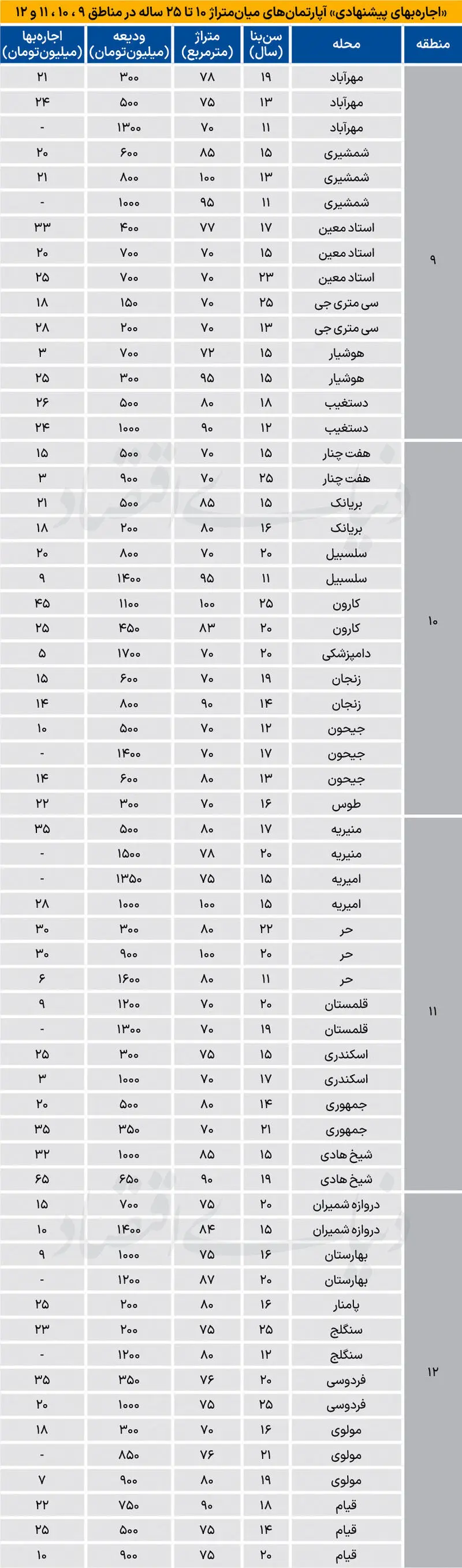  نرخ رهن و اجاره آپارتمان در بریانک، پامنار و جمهوری