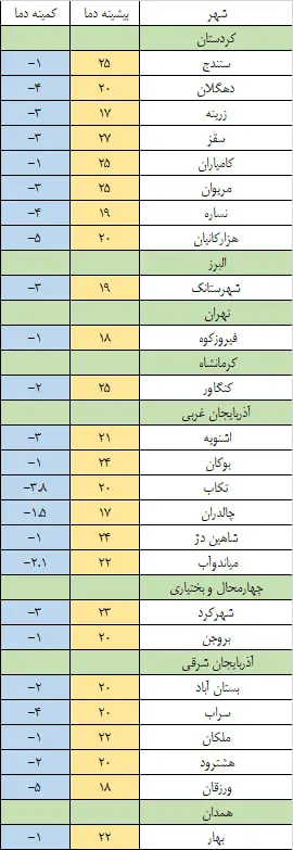 یخبندان در انتظار مردم ۲۵ شهر کشور