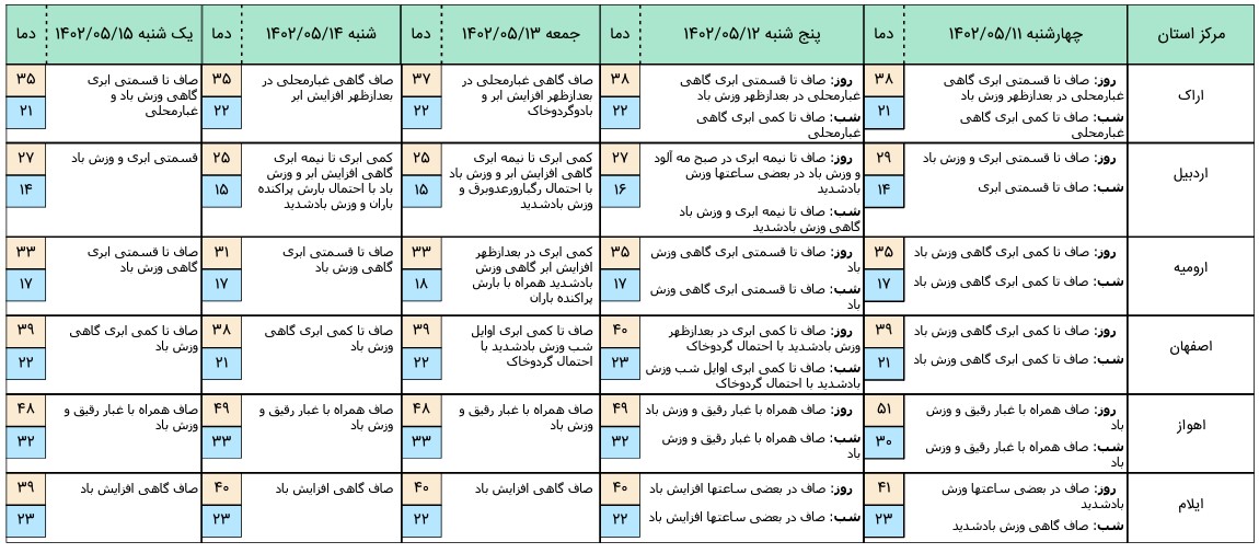 پیش بینی هواشناسی 1